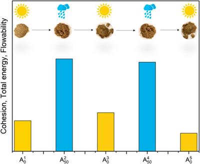 Effect of Moisture and Feedstock Variability on the Rheological Behavior of Corn Stover Particles